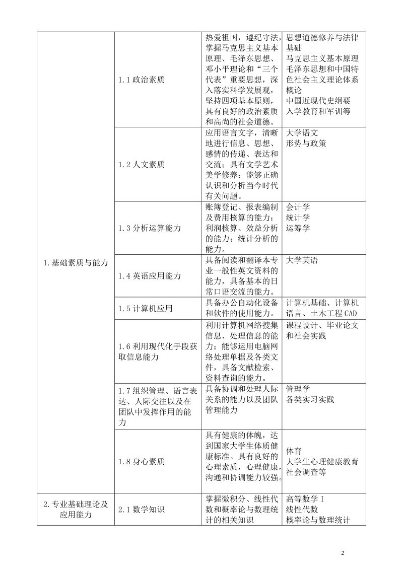 工程管理专业人才培养方案.doc_第2页