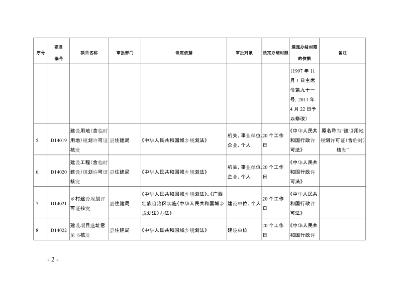 象州县住房和城乡建设局行政许可事项目录（20186）.doc_第2页