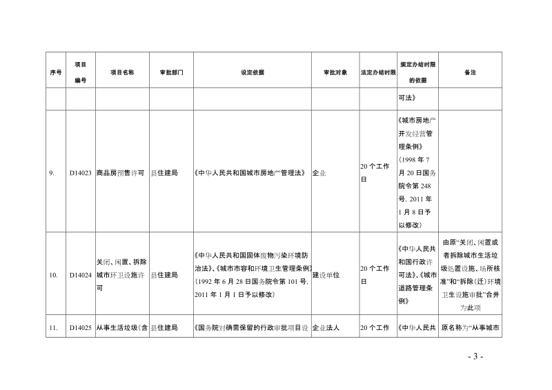 象州县住房和城乡建设局行政许可事项目录（20186）.doc_第3页