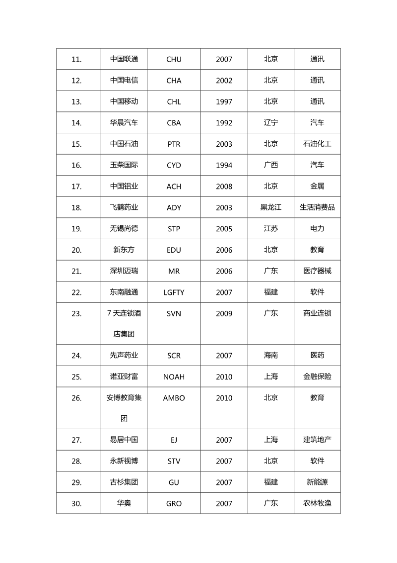 中国在美国上市公司   一览表.doc_第2页