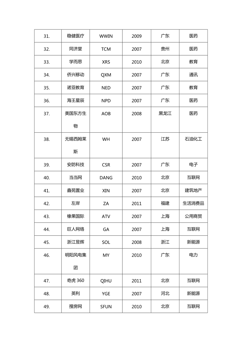 中国在美国上市公司   一览表.doc_第3页