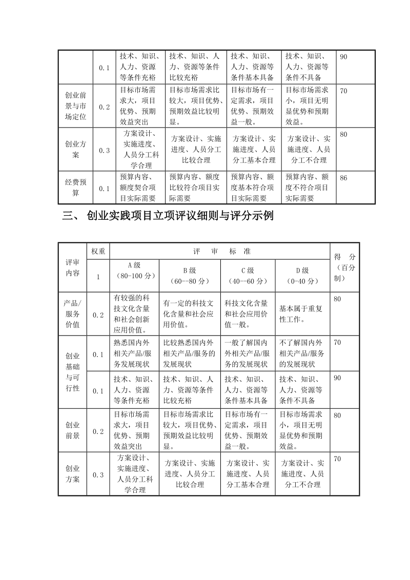 大学生创新创业训练计划项目立项评分表(供学院参考).doc_第2页