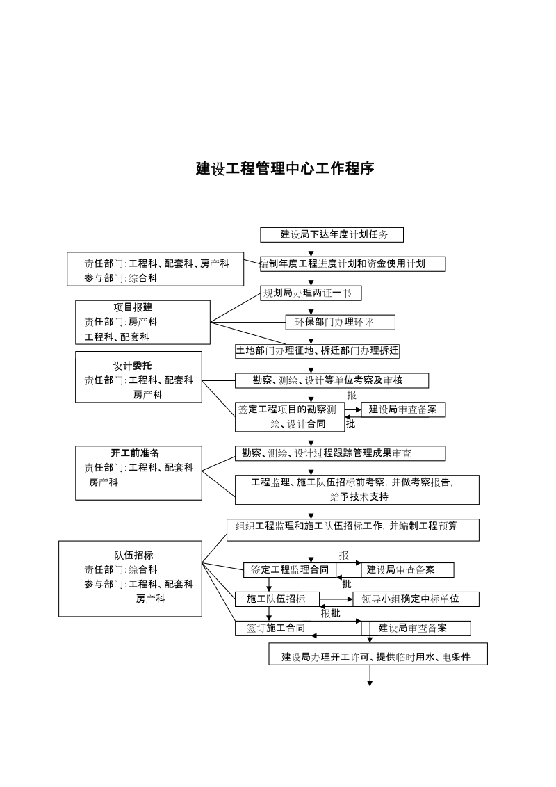 建设工程管理中心工作程序.doc_第1页