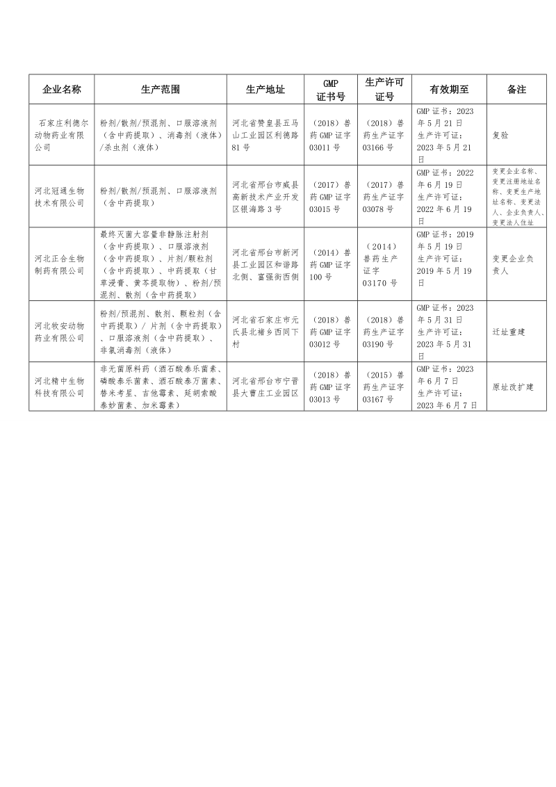 河北省畜牧兽医局兽药生产许可公告.doc_第2页