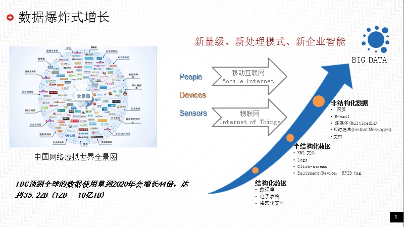 联想大数据行业解决方案--交通.pptx_第3页