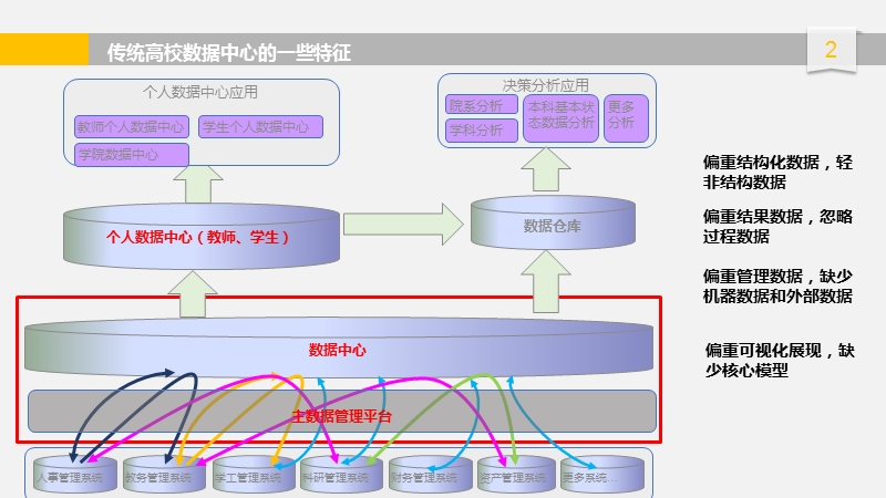 高校大数据平台应用场景.pptx_第2页