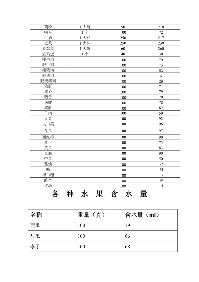 常用食物含水量表.doc_第2页