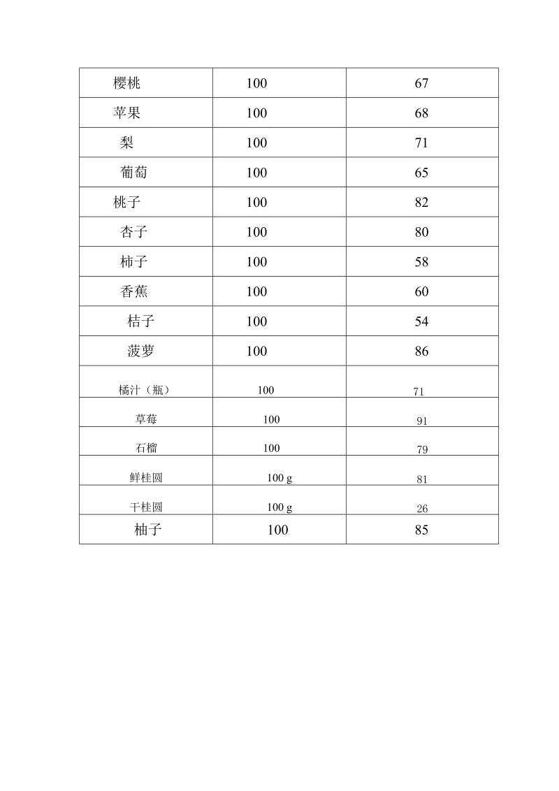 常用食物含水量表.doc_第3页