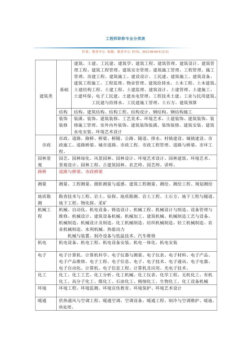 工程师职称专业分类表.doc_第1页