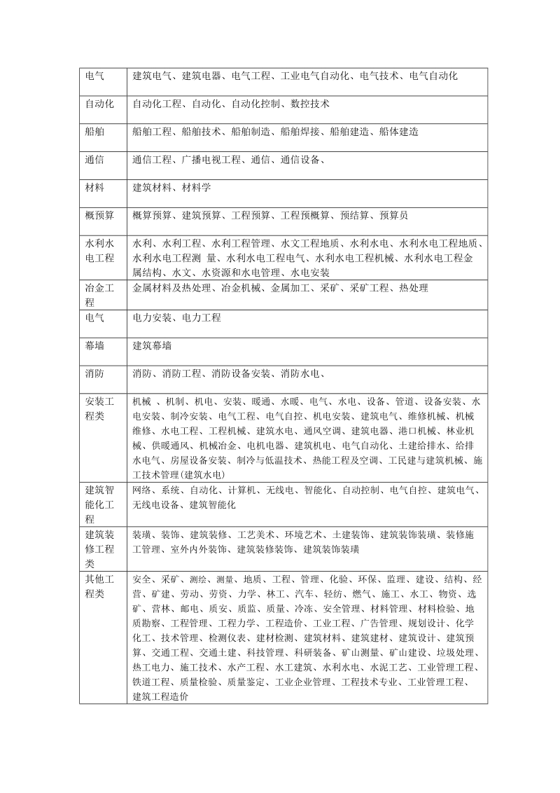 工程师职称专业分类表.doc_第2页