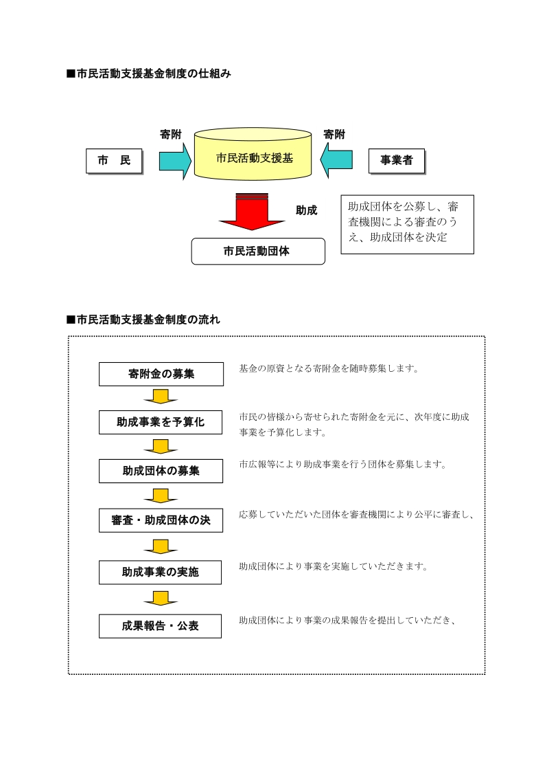 市民活動支援基金制度の仕組み.doc_第1页