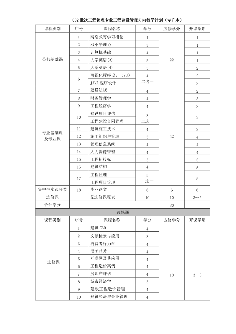 082批次工程管理专业工程建设管理方向教学计划（专升本）.doc_第1页