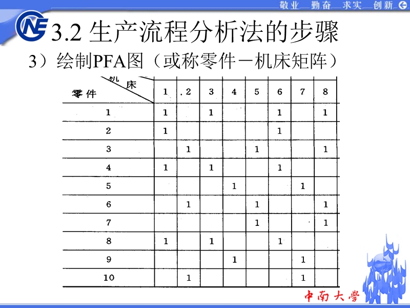 5 生产流程分析法.ppt_第3页