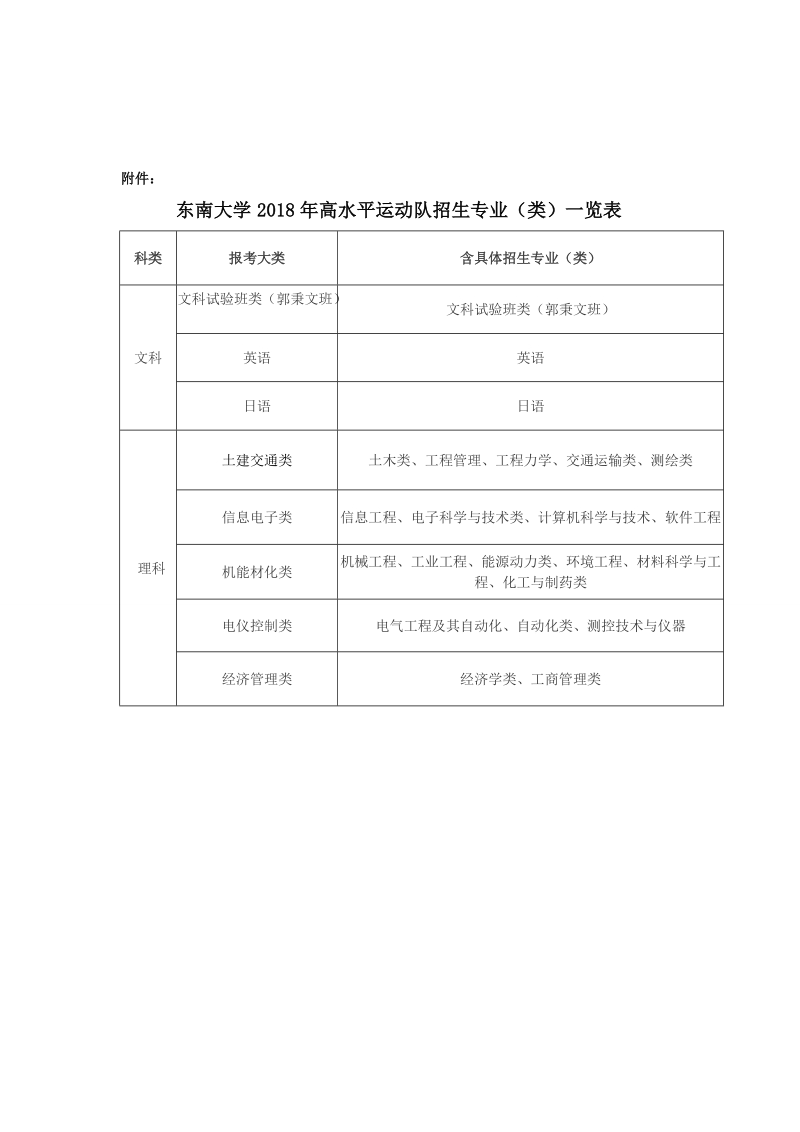 2011年东南大学招收保送生情况登记表.doc_第2页