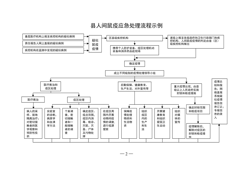 县霍乱疫情应急处理流程图示例.doc_第2页