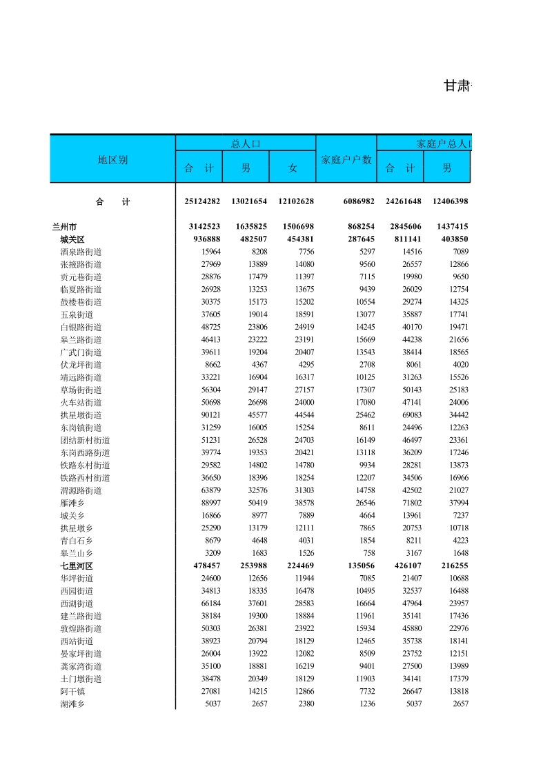 甘肃省城乡人口普查数据.xls_第1页