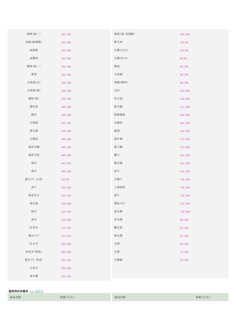 常见食物热量表.doc_第2页
