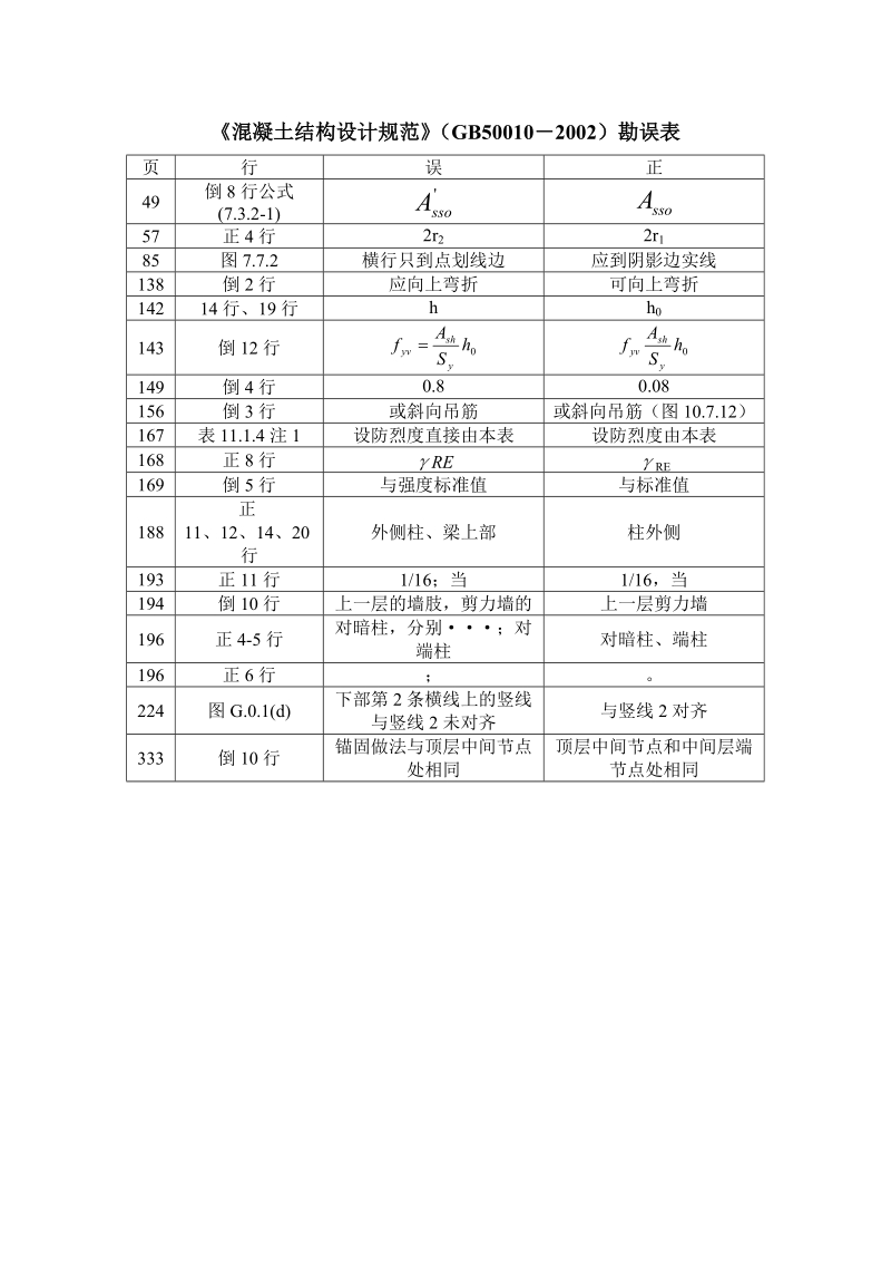 混凝土结构设计规范（gb50010－2002）勘误表.doc_第1页