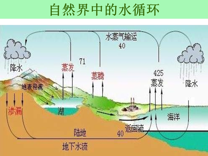 八年级物理水循环和水资源2.ppt_第2页