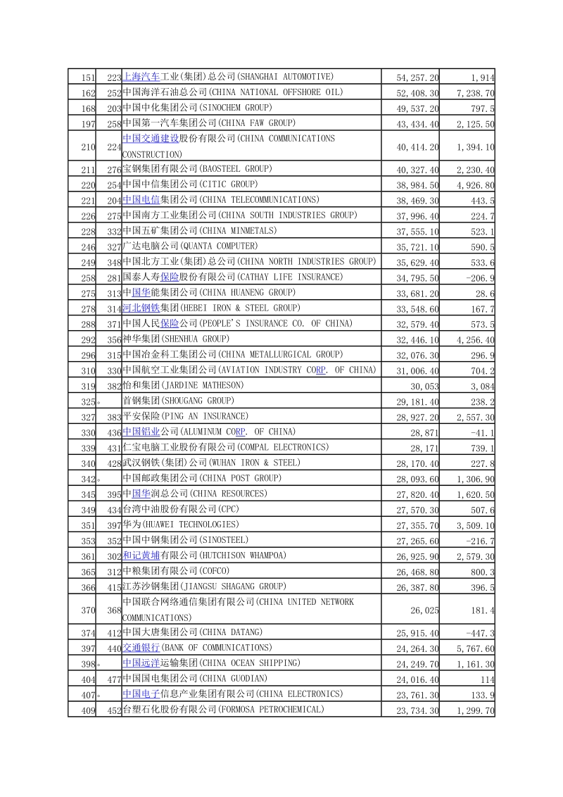 世界500强排行榜上中国公司.doc_第2页