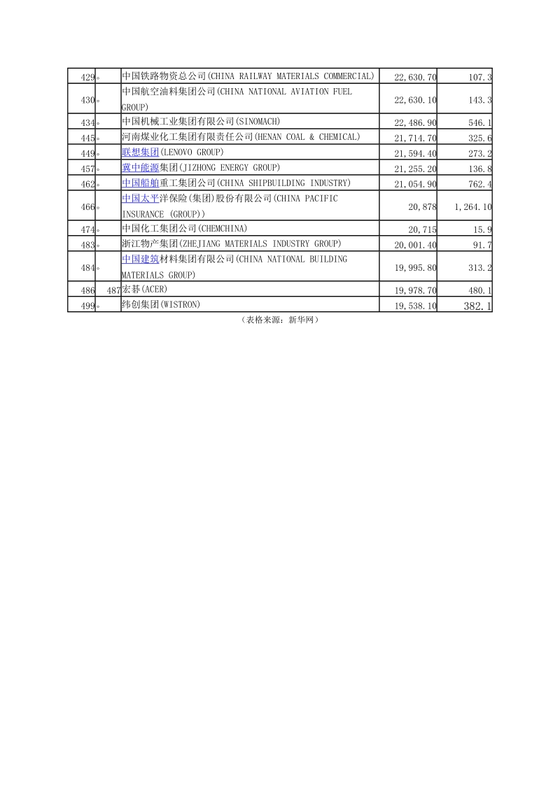 世界500强排行榜上中国公司.doc_第3页