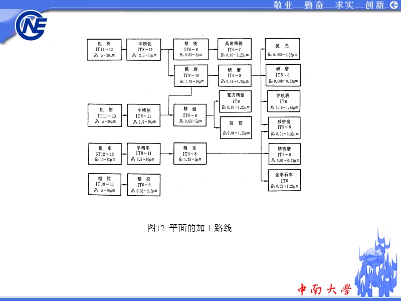 4 工艺路线的制定(4+2).ppt_第3页