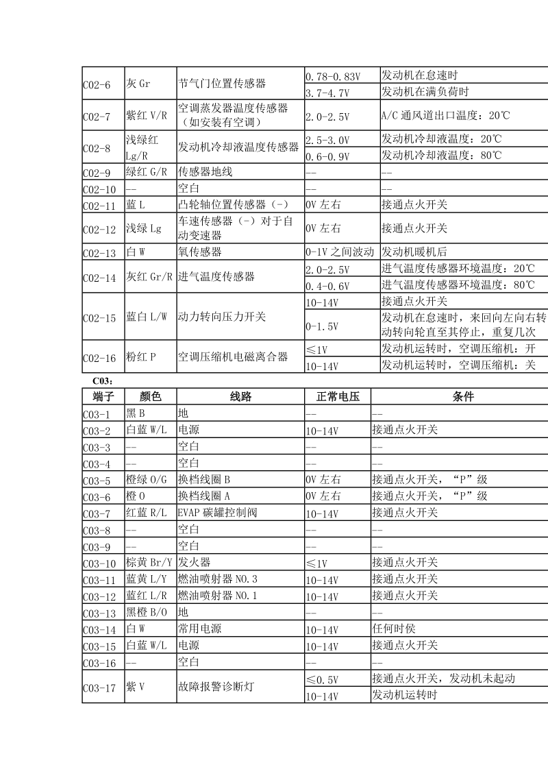 2000款长安羚羊轿车发动机电子控制模块（ecm）的电压检查.doc_第3页