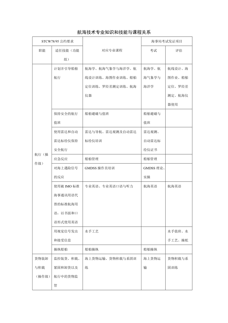 航海技术专业知识和技能与课程关系(1).doc_第1页