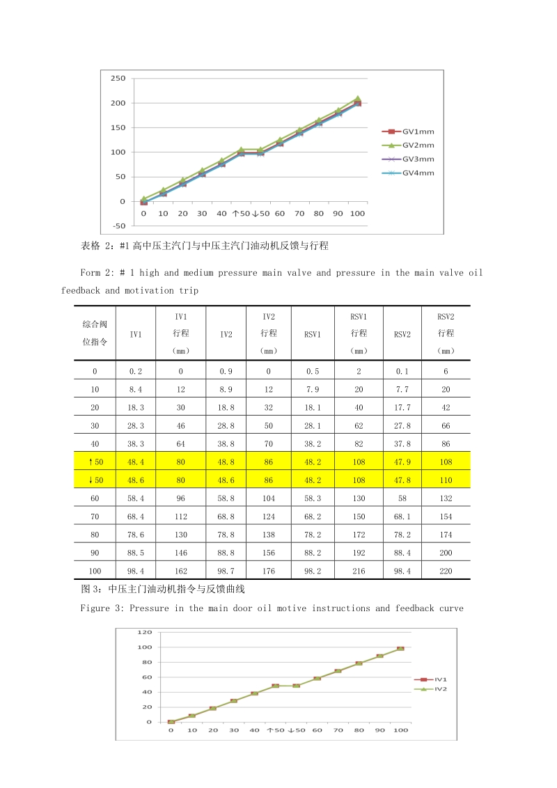 600MW间接空冷机组DEH系统优化及应用（年会论文）.doc_第3页