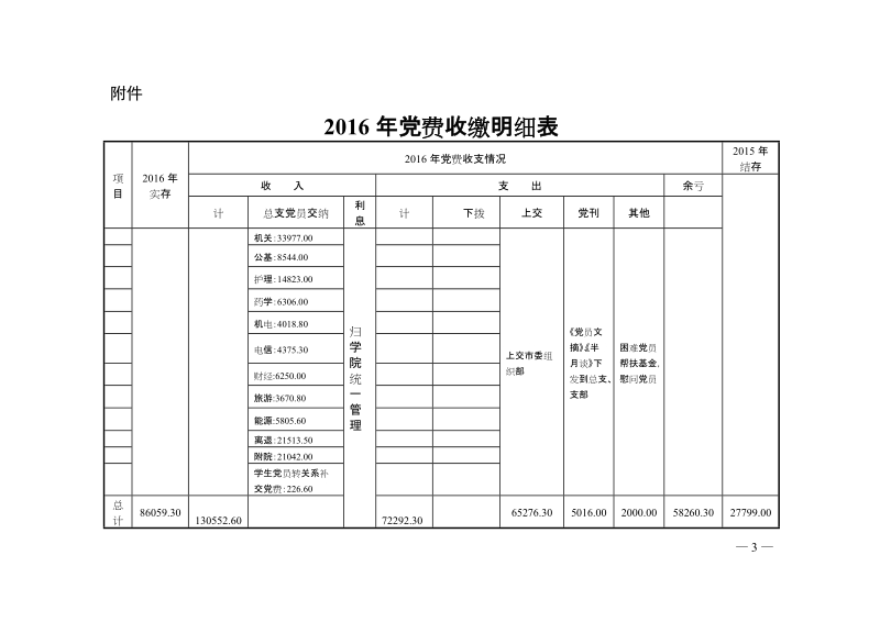 关于党费收缴、管理和使用情况的自查报告.doc_第3页