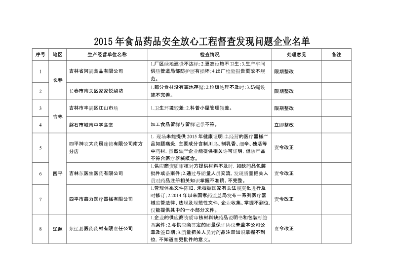 春季食品药品安全大检查发现问题企业情况表.docx_第1页