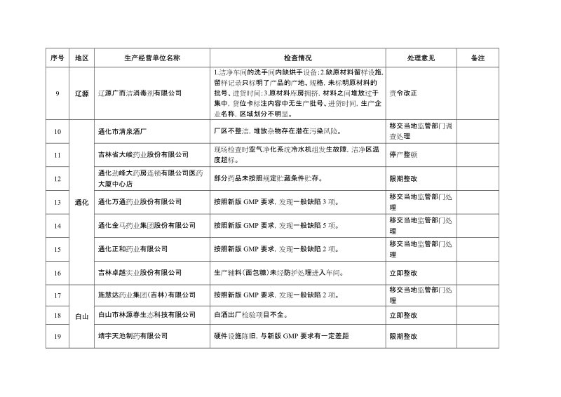 春季食品药品安全大检查发现问题企业情况表.docx_第2页