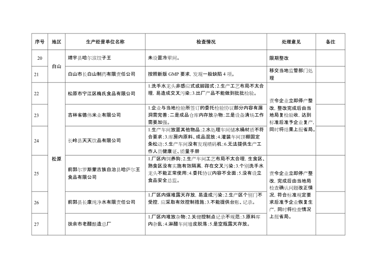 春季食品药品安全大检查发现问题企业情况表.docx_第3页