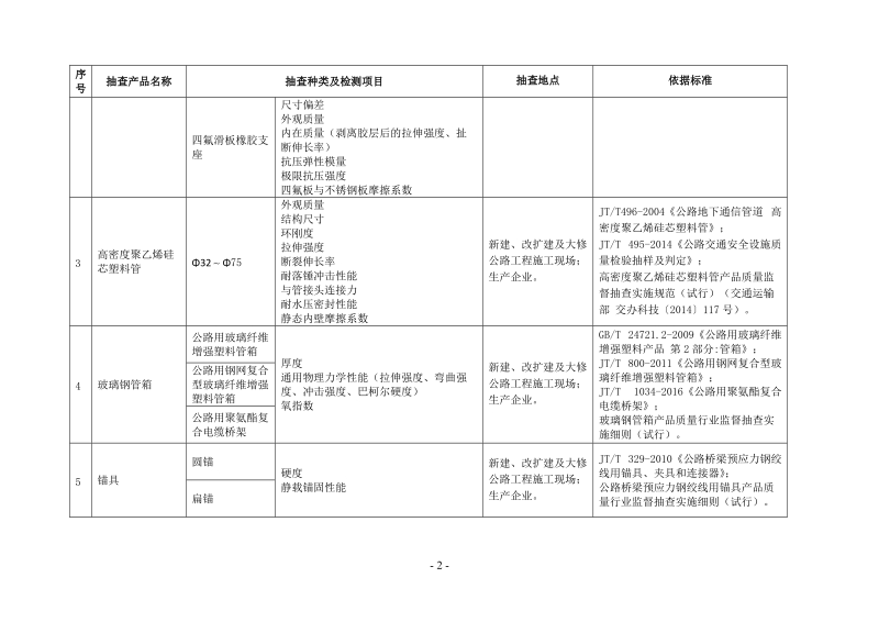 关于开展2011年交通运输产品质量行业监督抽查工 ….doc_第2页