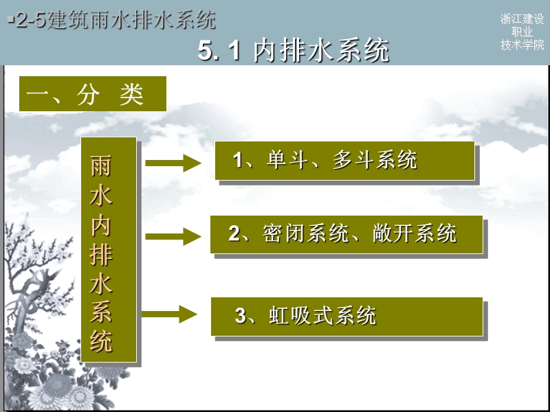 2－5建筑雨水排水系统.ppt_第3页