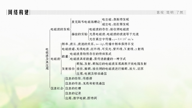 2018-2019版高中物理 第四章 电磁波及其应用章末整合课件 新人教版选修1-1.ppt_第2页