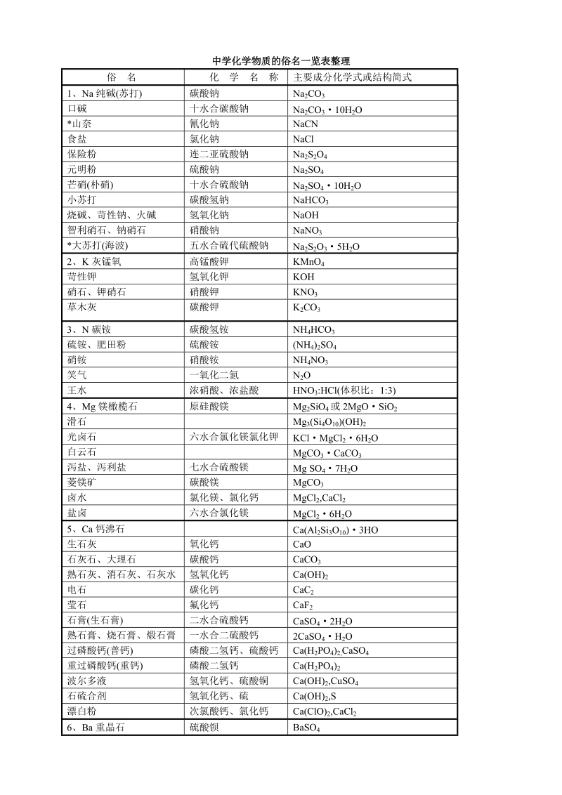 中学化学物质的俗名一览表整理.doc_第1页