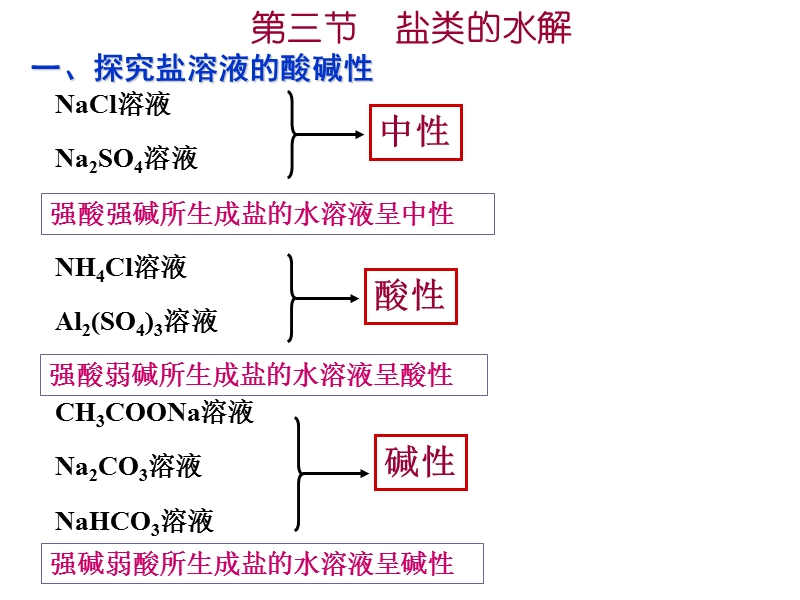 第三节+盐类的水解.pptx_第1页