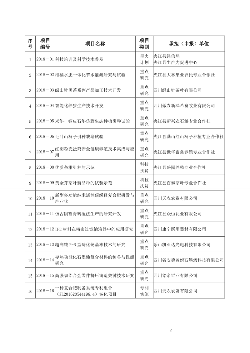 夹江县二 六年度县级重点科技项目计划表（结转）.doc_第2页