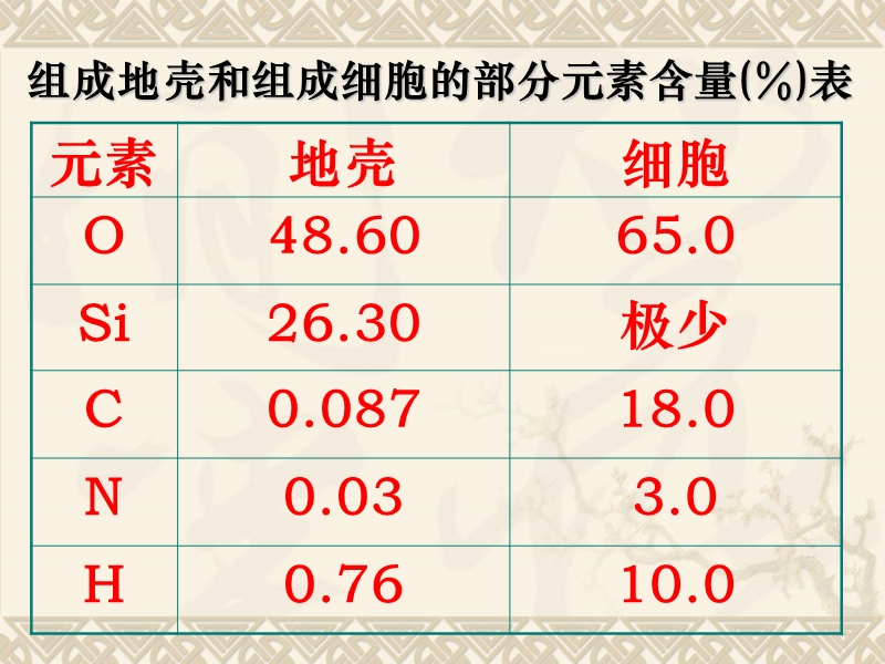 第一节  细胞中的元素和化合物.ppt_第2页