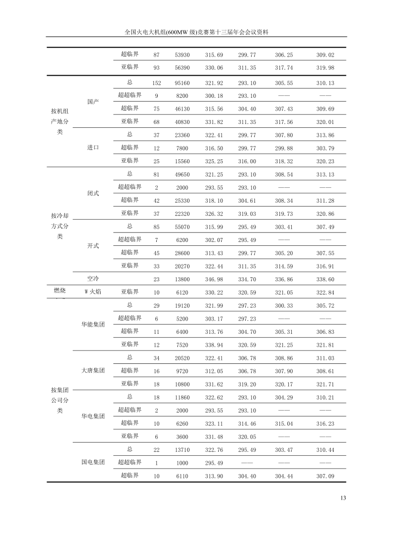 2火电600MW级机组数据分析报告.doc_第2页