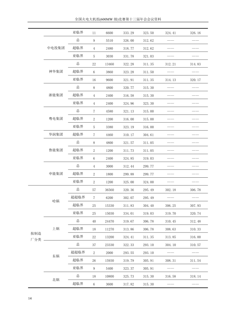 2火电600MW级机组数据分析报告.doc_第3页