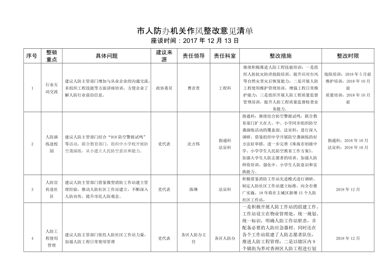 市人防办机关作风整改意见清单.doc_第1页