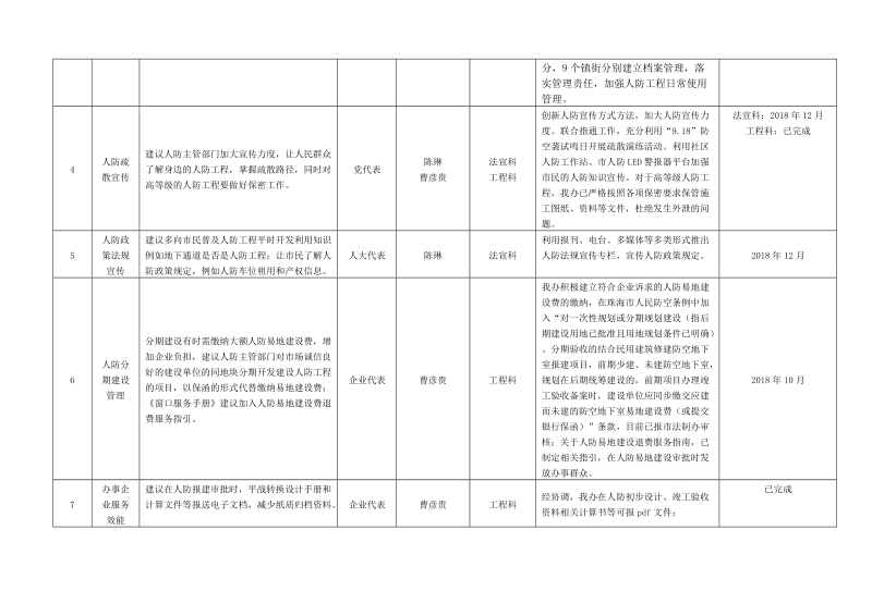 市人防办机关作风整改意见清单.doc_第2页