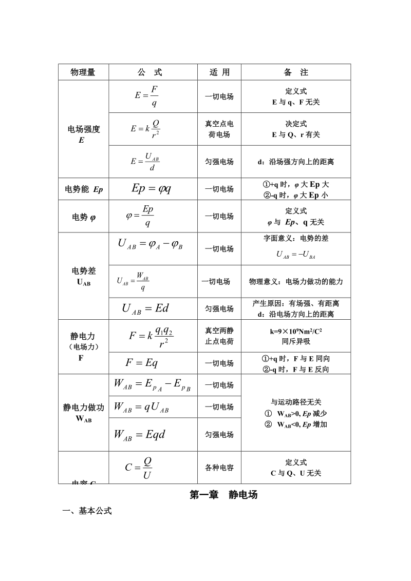 静电场知识点（图表版）.doc_第1页