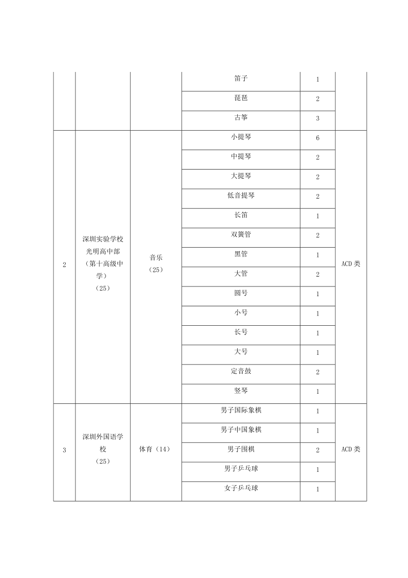 2018年深圳市公办高中体育艺术特色团队招生计划表.docx_第2页