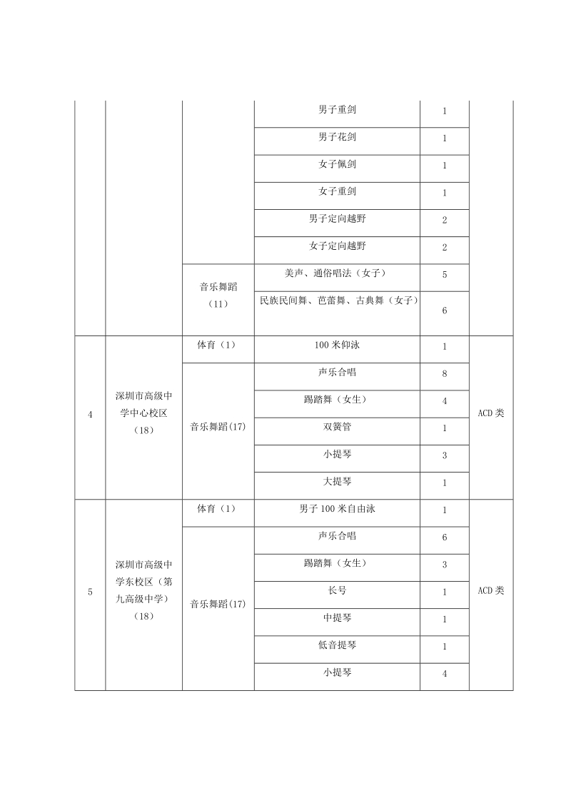 2018年深圳市公办高中体育艺术特色团队招生计划表.docx_第3页