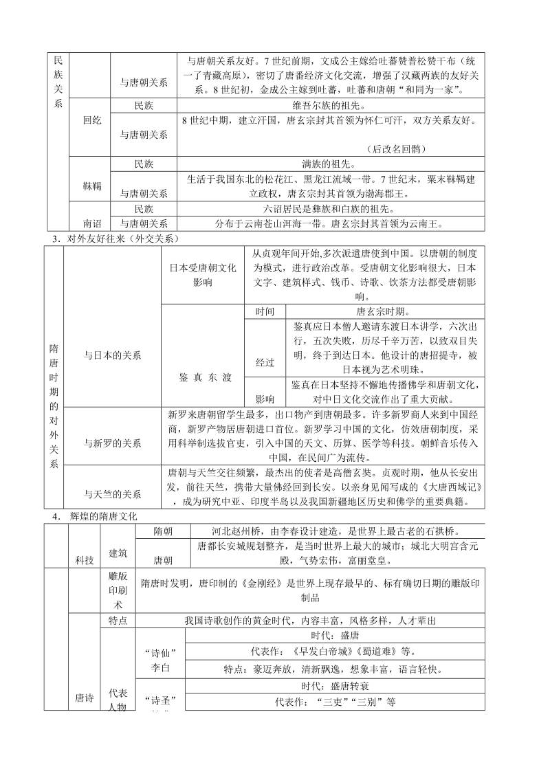 七年级历史下册知识点表格.doc_第3页