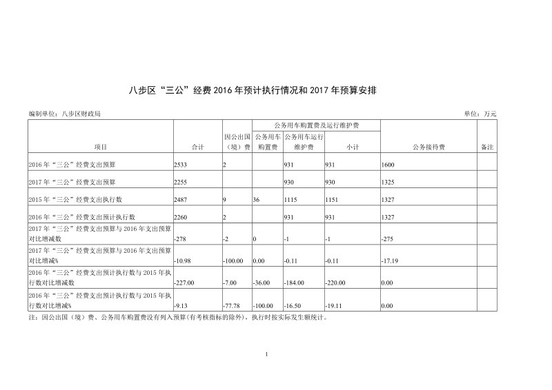 八步区三公经费2016年预计执行情况和2017年预算安排.doc_第1页