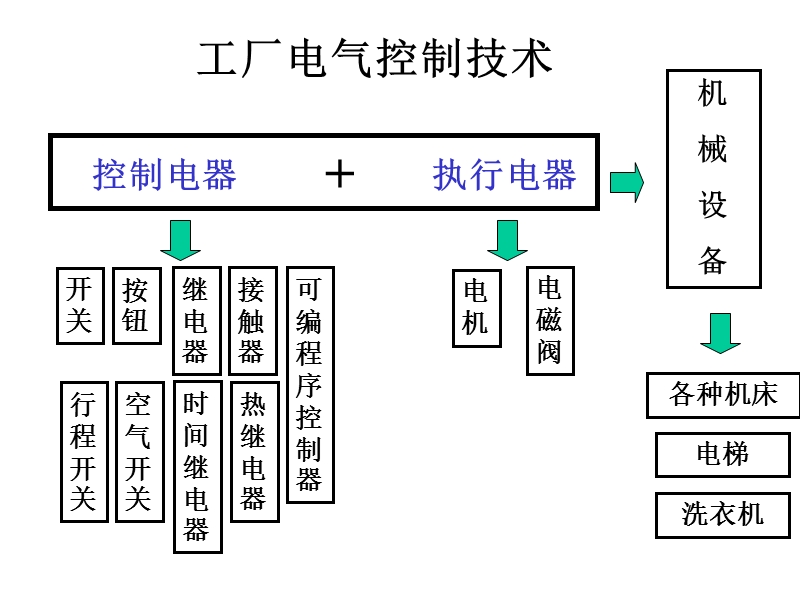 继电接触控制系统简介.ppt_第1页